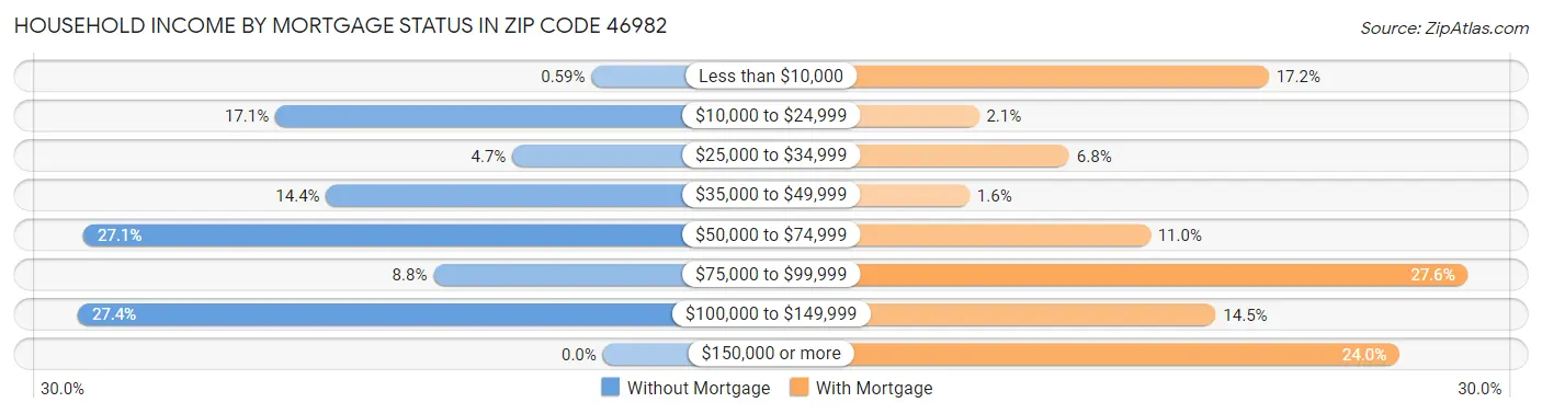 Household Income by Mortgage Status in Zip Code 46982