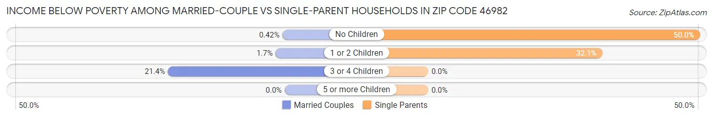 Income Below Poverty Among Married-Couple vs Single-Parent Households in Zip Code 46982