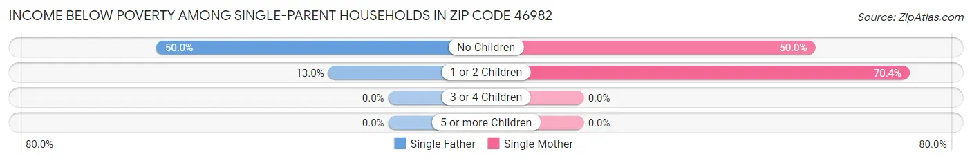 Income Below Poverty Among Single-Parent Households in Zip Code 46982