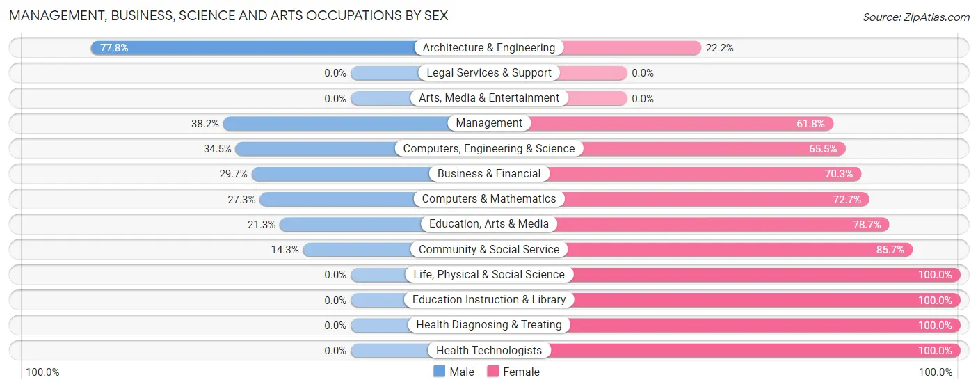 Management, Business, Science and Arts Occupations by Sex in Zip Code 46982