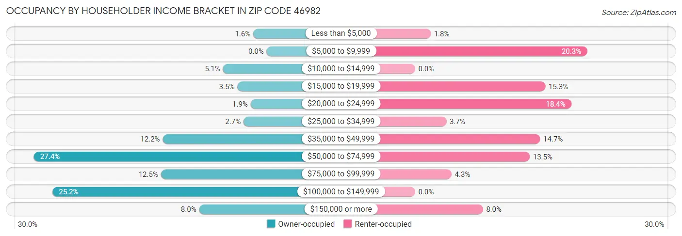Occupancy by Householder Income Bracket in Zip Code 46982