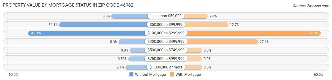 Property Value by Mortgage Status in Zip Code 46982