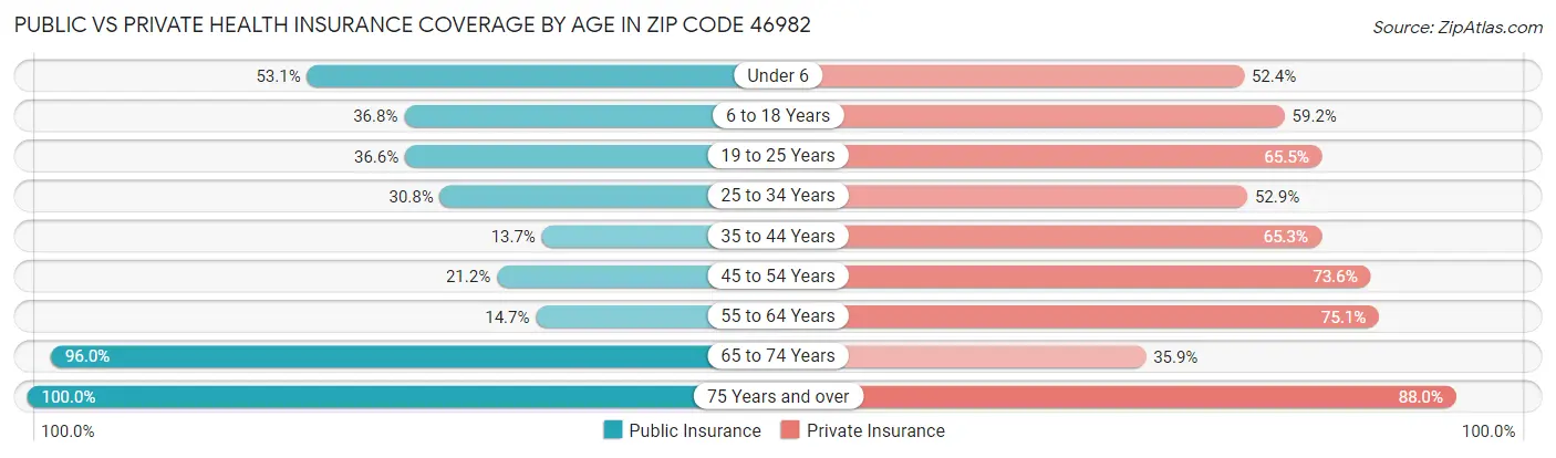 Public vs Private Health Insurance Coverage by Age in Zip Code 46982