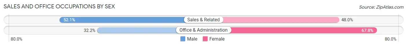 Sales and Office Occupations by Sex in Zip Code 46982