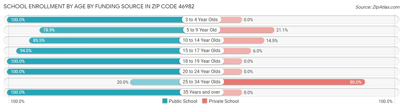 School Enrollment by Age by Funding Source in Zip Code 46982