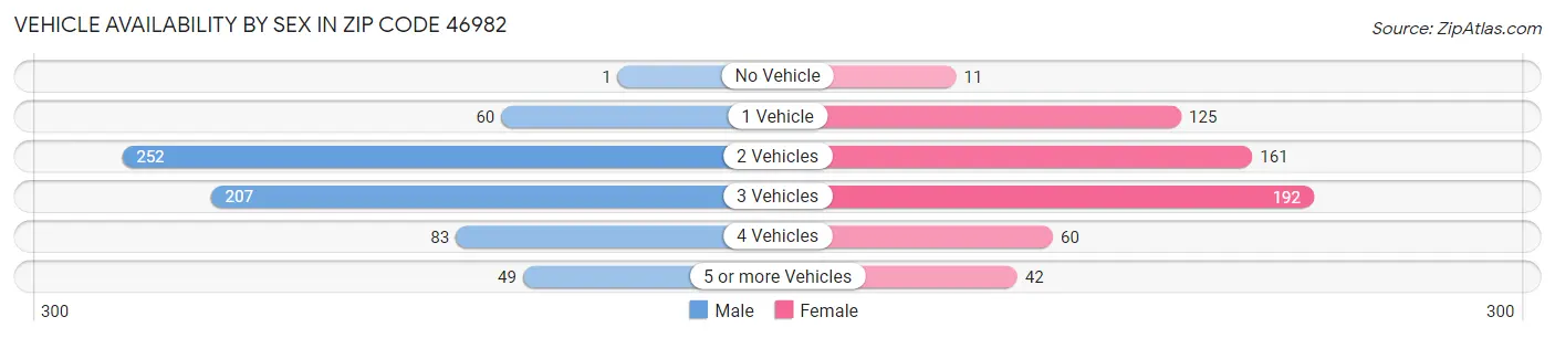 Vehicle Availability by Sex in Zip Code 46982
