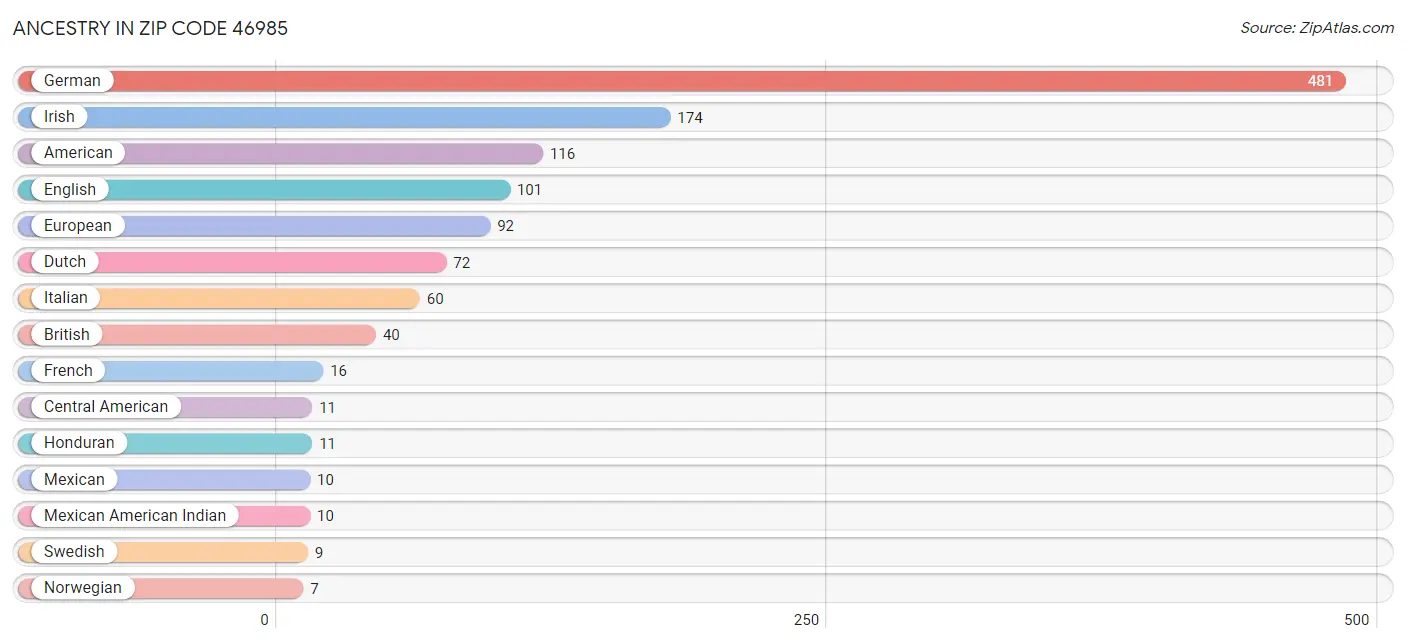 Ancestry in Zip Code 46985