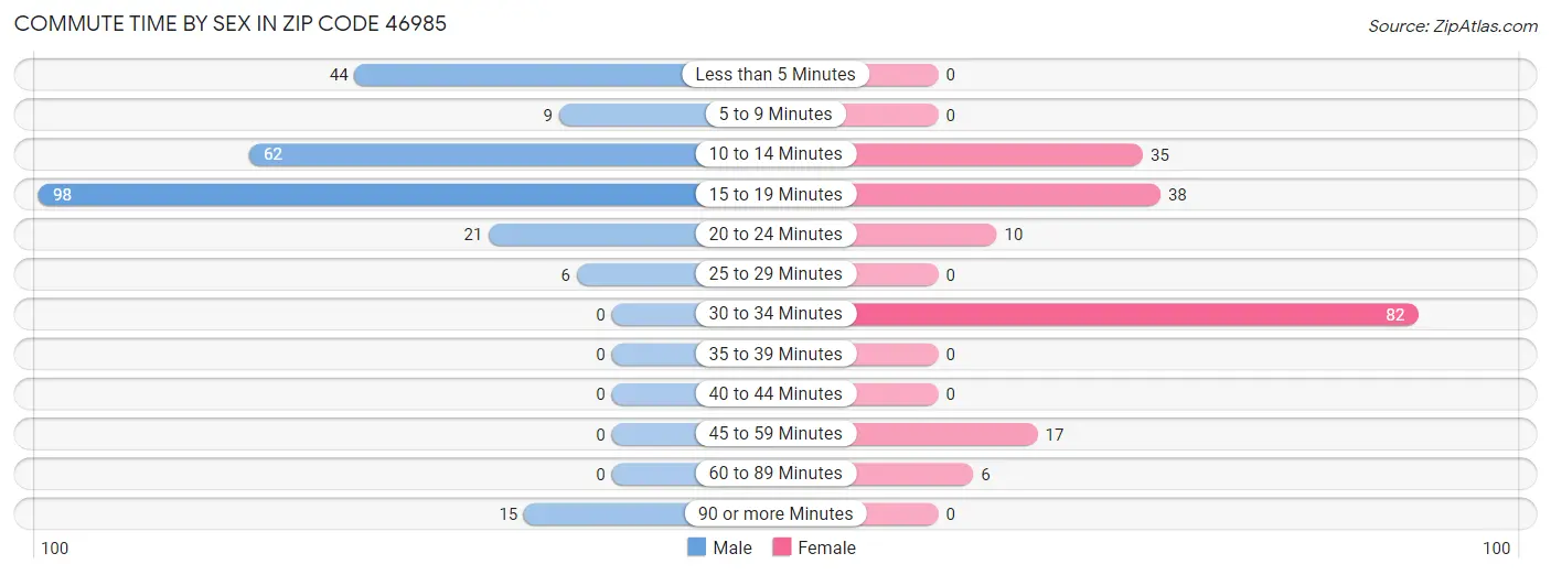 Commute Time by Sex in Zip Code 46985