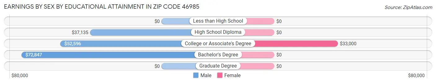 Earnings by Sex by Educational Attainment in Zip Code 46985