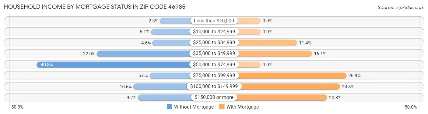 Household Income by Mortgage Status in Zip Code 46985
