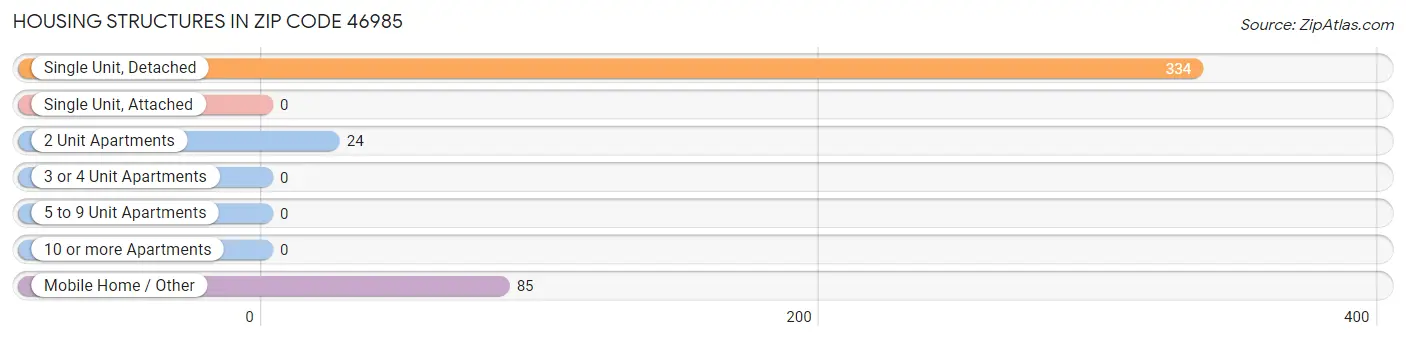 Housing Structures in Zip Code 46985