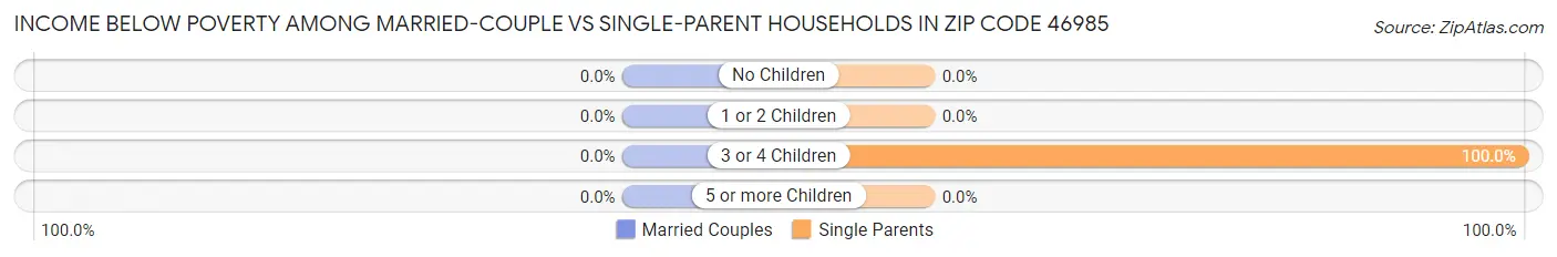 Income Below Poverty Among Married-Couple vs Single-Parent Households in Zip Code 46985