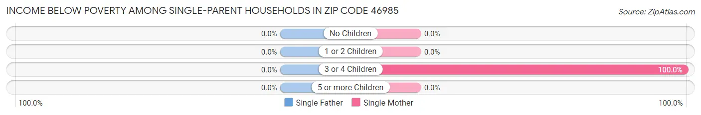 Income Below Poverty Among Single-Parent Households in Zip Code 46985