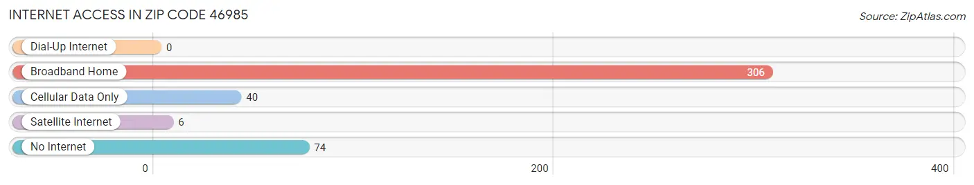 Internet Access in Zip Code 46985
