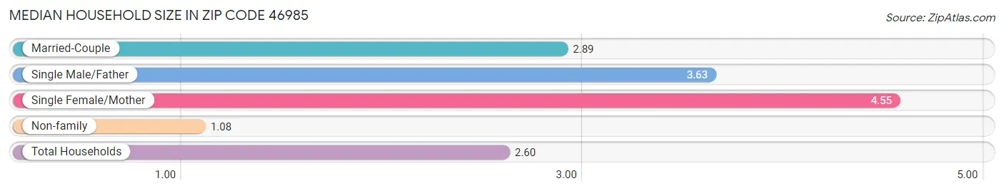 Median Household Size in Zip Code 46985