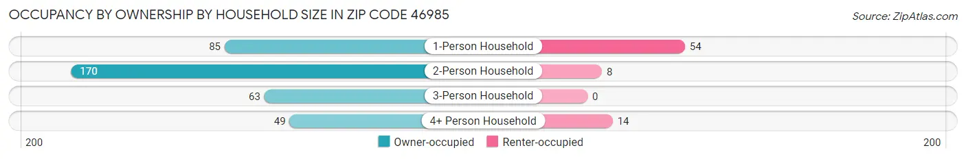 Occupancy by Ownership by Household Size in Zip Code 46985