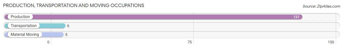 Production, Transportation and Moving Occupations in Zip Code 46985