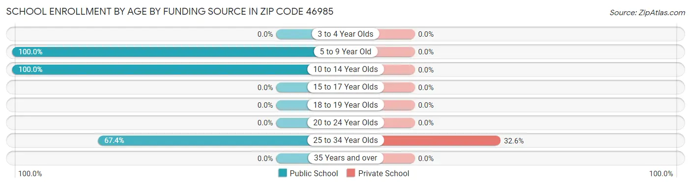 School Enrollment by Age by Funding Source in Zip Code 46985