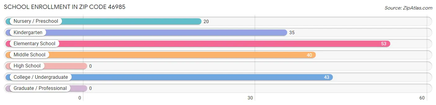 School Enrollment in Zip Code 46985