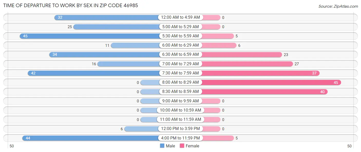 Time of Departure to Work by Sex in Zip Code 46985