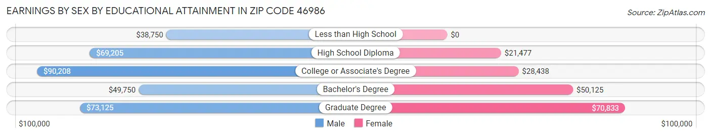 Earnings by Sex by Educational Attainment in Zip Code 46986