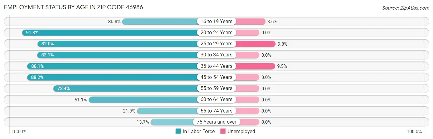 Employment Status by Age in Zip Code 46986