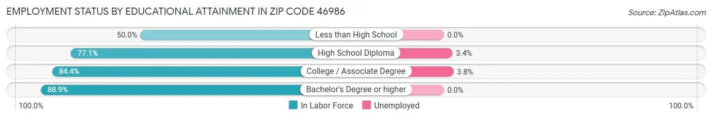 Employment Status by Educational Attainment in Zip Code 46986