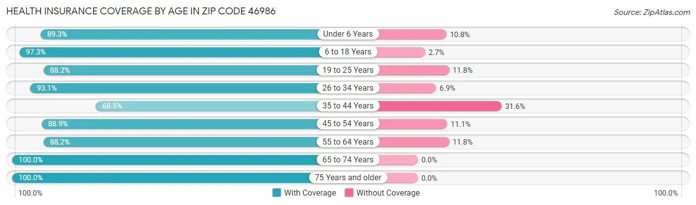 Health Insurance Coverage by Age in Zip Code 46986