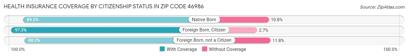 Health Insurance Coverage by Citizenship Status in Zip Code 46986