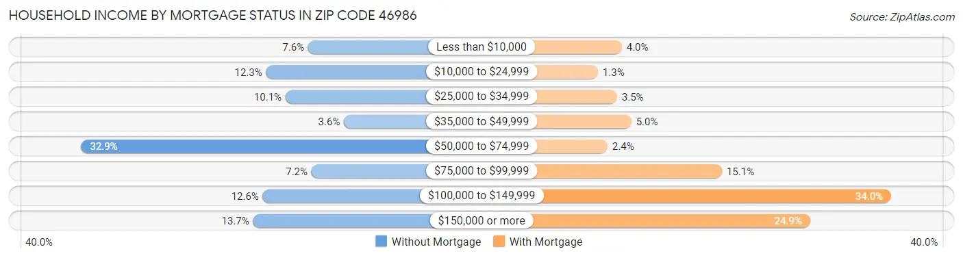 Household Income by Mortgage Status in Zip Code 46986