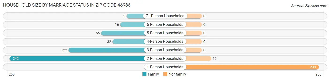 Household Size by Marriage Status in Zip Code 46986