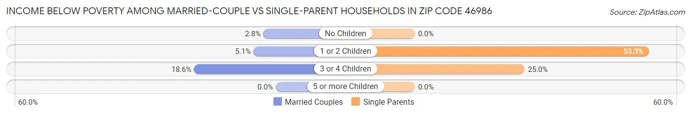 Income Below Poverty Among Married-Couple vs Single-Parent Households in Zip Code 46986