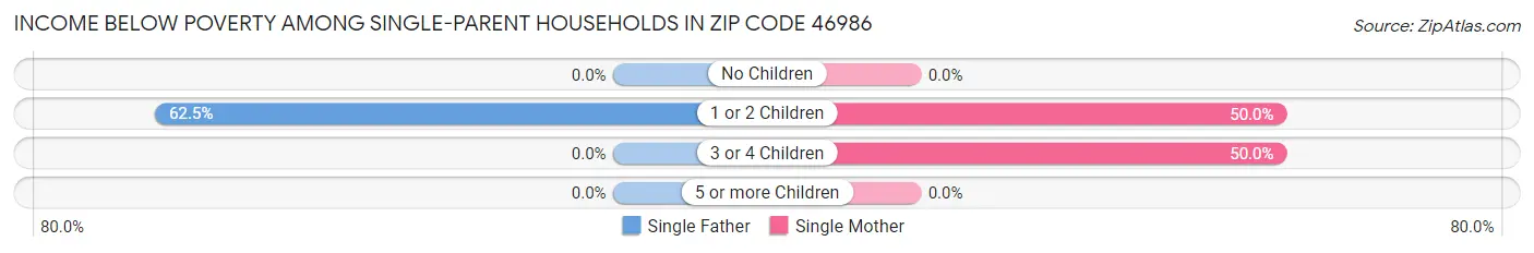 Income Below Poverty Among Single-Parent Households in Zip Code 46986