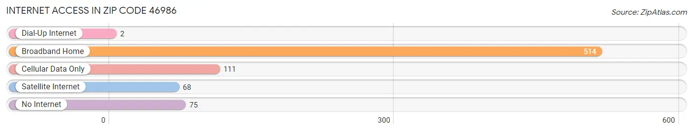 Internet Access in Zip Code 46986