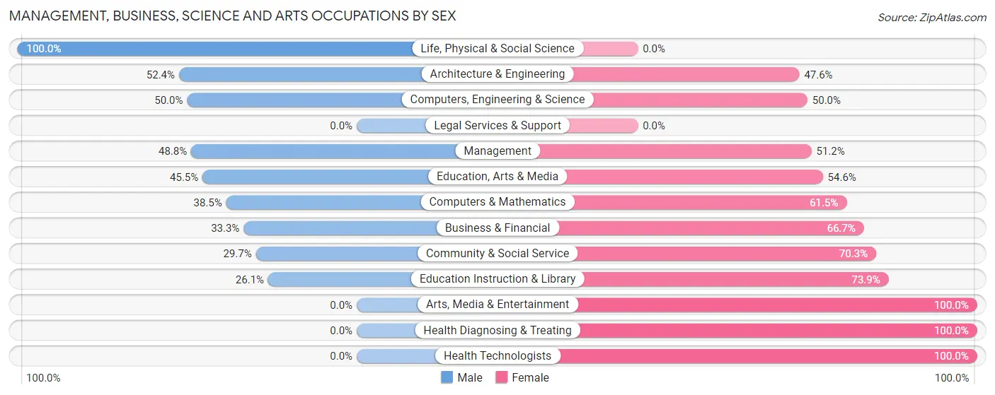 Management, Business, Science and Arts Occupations by Sex in Zip Code 46986