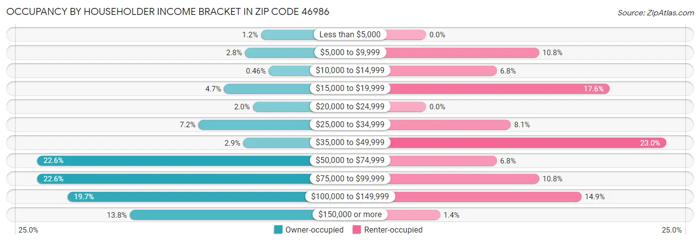 Occupancy by Householder Income Bracket in Zip Code 46986