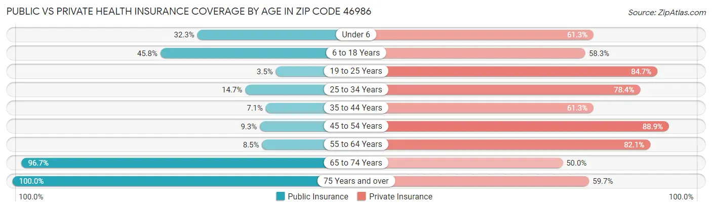 Public vs Private Health Insurance Coverage by Age in Zip Code 46986