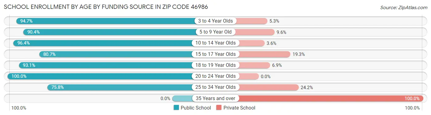 School Enrollment by Age by Funding Source in Zip Code 46986