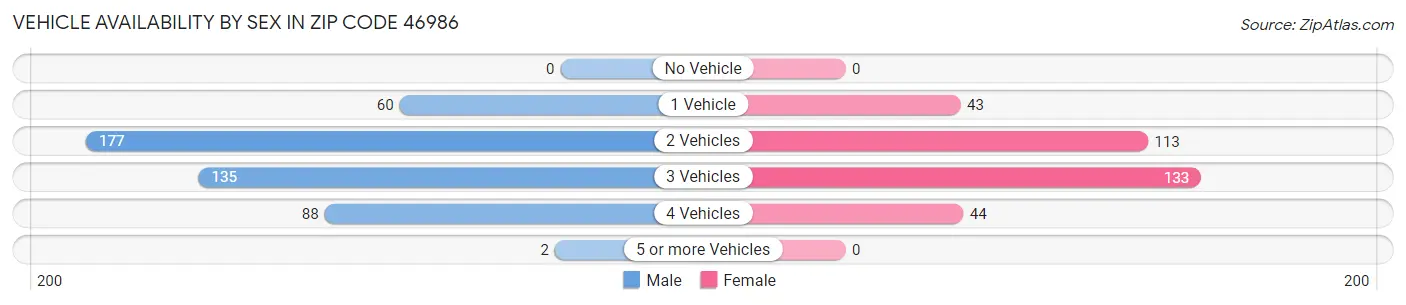 Vehicle Availability by Sex in Zip Code 46986