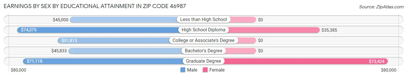 Earnings by Sex by Educational Attainment in Zip Code 46987