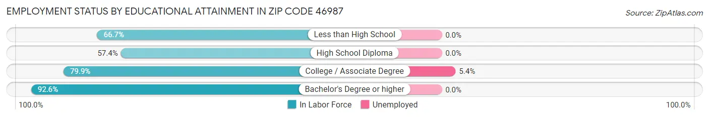 Employment Status by Educational Attainment in Zip Code 46987