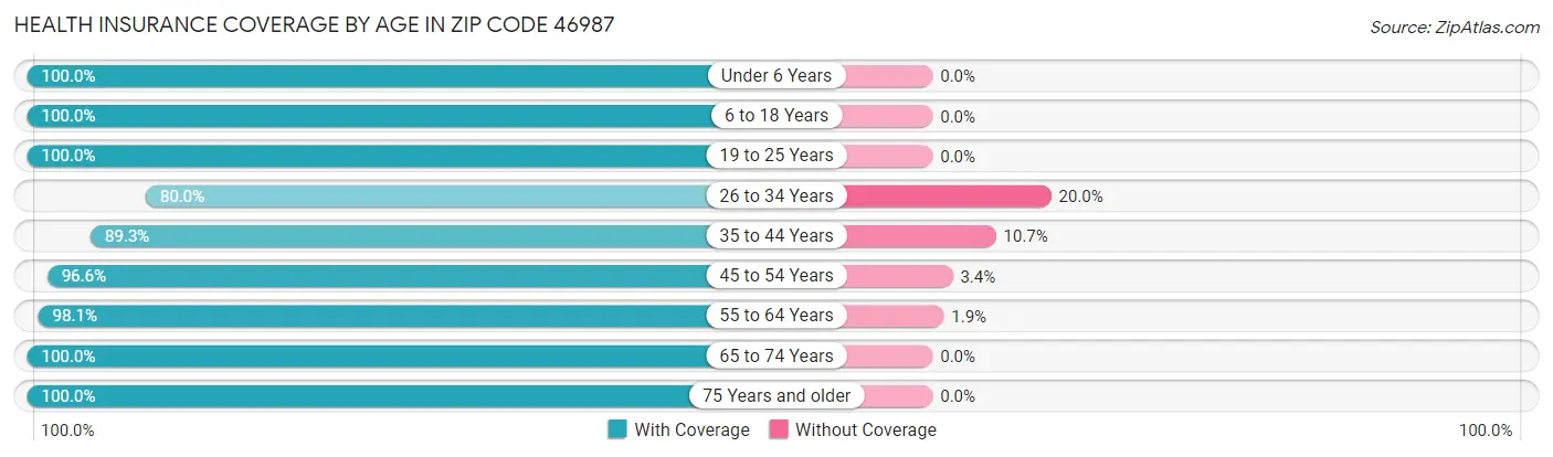 Health Insurance Coverage by Age in Zip Code 46987