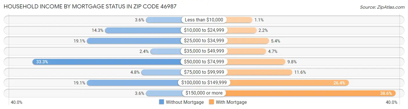 Household Income by Mortgage Status in Zip Code 46987