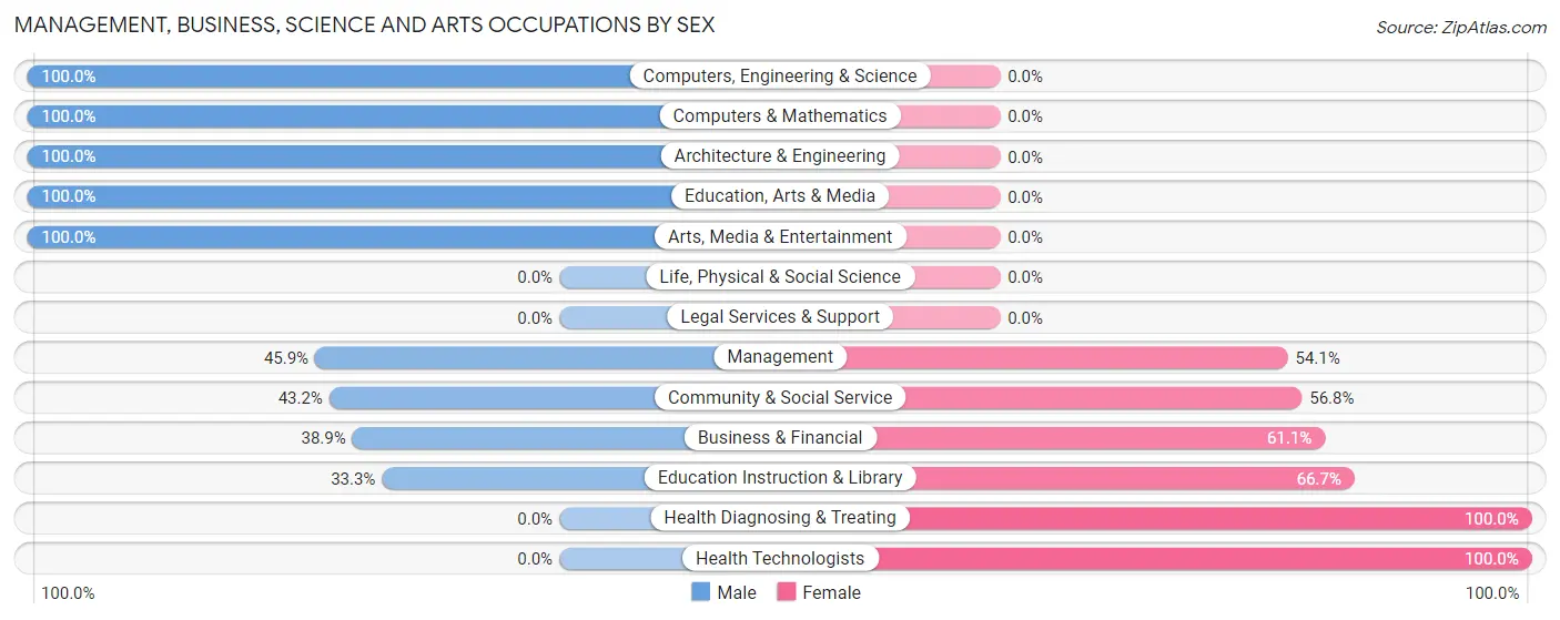 Management, Business, Science and Arts Occupations by Sex in Zip Code 46987