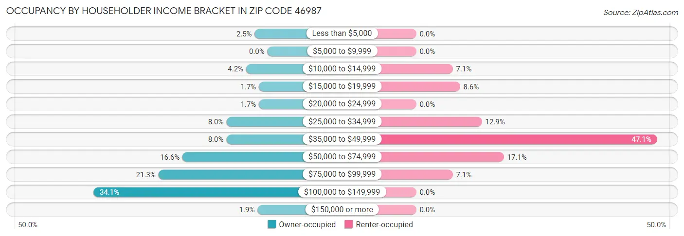 Occupancy by Householder Income Bracket in Zip Code 46987