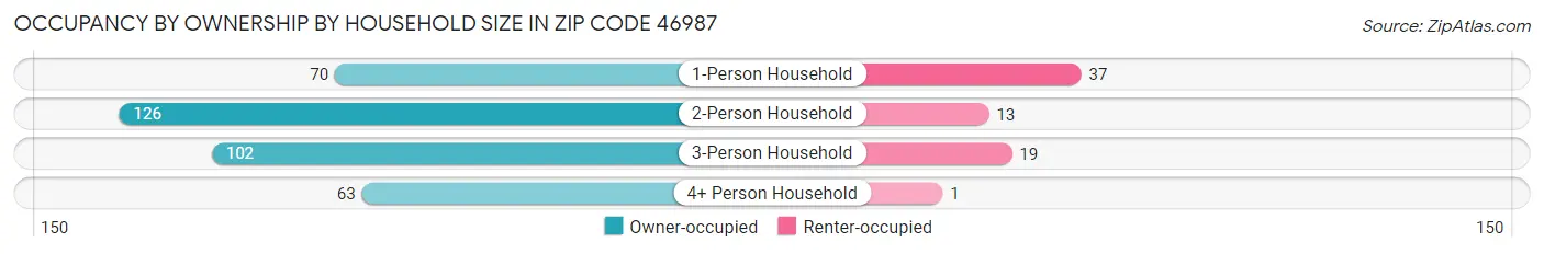 Occupancy by Ownership by Household Size in Zip Code 46987