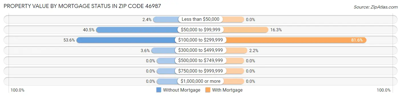 Property Value by Mortgage Status in Zip Code 46987