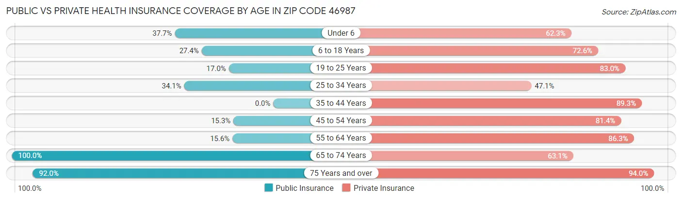 Public vs Private Health Insurance Coverage by Age in Zip Code 46987