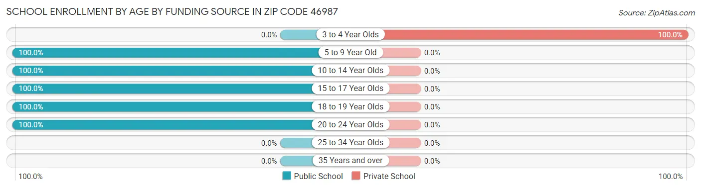 School Enrollment by Age by Funding Source in Zip Code 46987