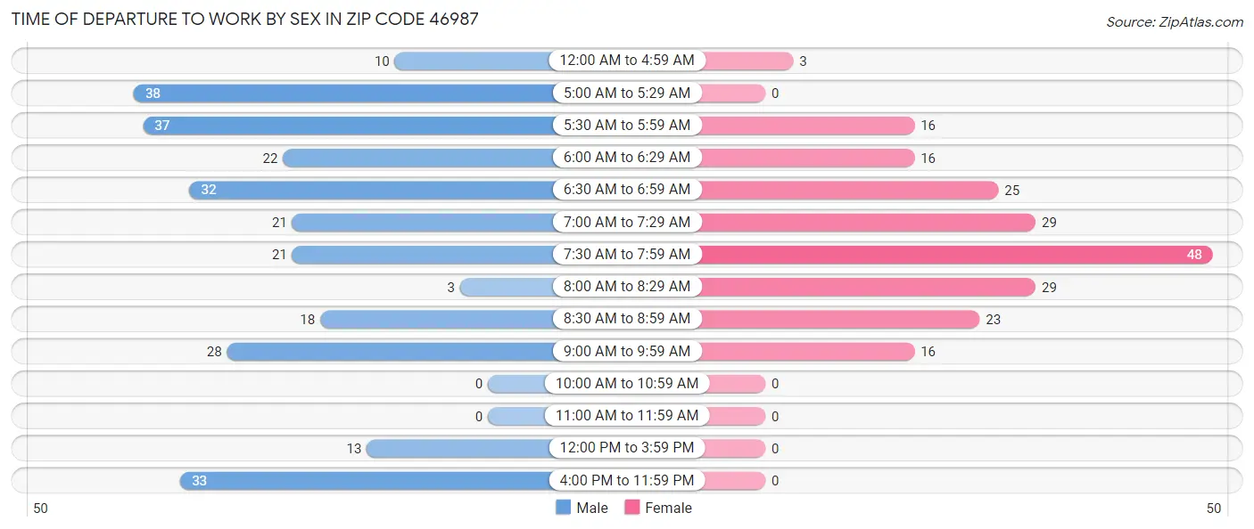 Time of Departure to Work by Sex in Zip Code 46987
